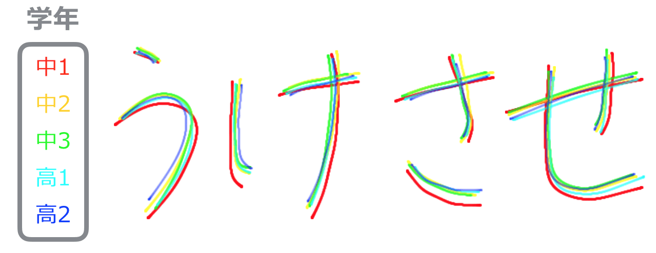 SIGGN101で「オフライン手書き文字数式化手法の提案と大規模平均文字の比較」という研究を発表してきました(新納真次郎)